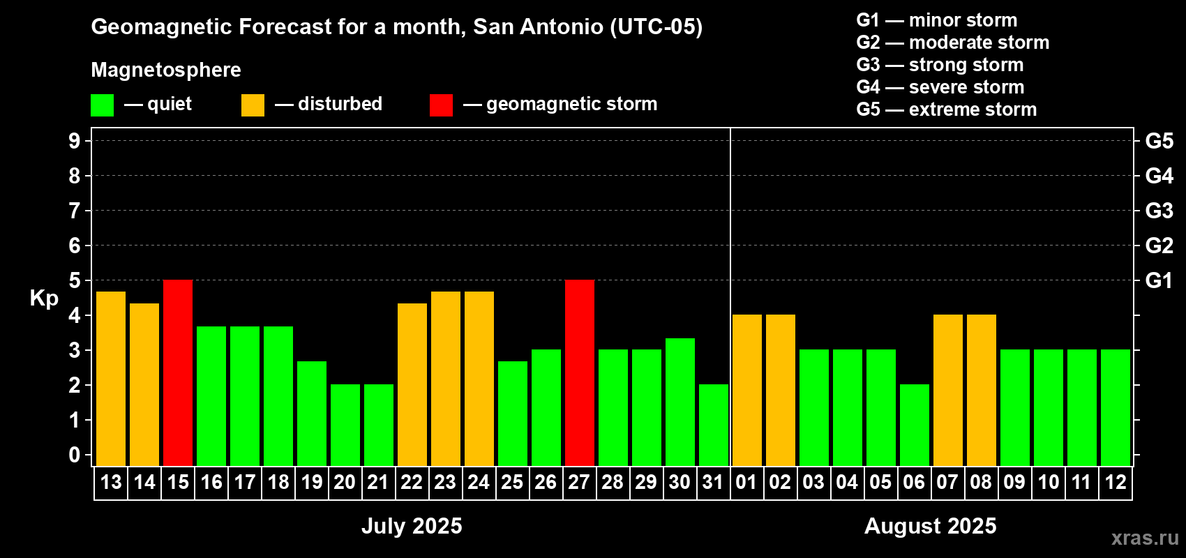 Forecast of the daily maximal value of geomagnetic index Kp for <b>1 month</b> (31 days) <b>from Jul 13, 2025 to Aug 12, 2025</b>