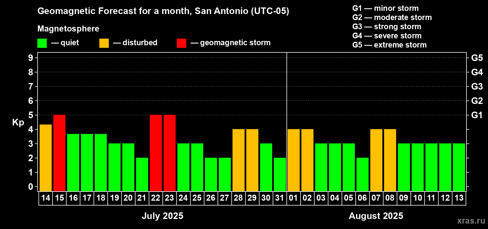 Forecast of the daily maximal value of geomagnetic index Kp for <b>1 month</b> (31 days) <b>from Jul 14, 2025 to Aug 13, 2025</b>