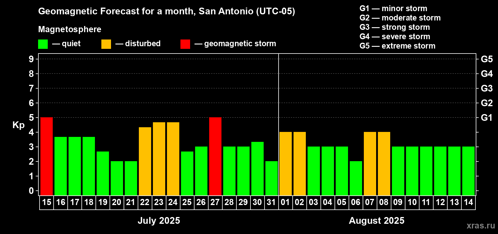 Forecast of the daily maximal value of geomagnetic index Kp for <b>1 month</b> (31 days) <b>from Jul 15, 2025 to Aug 14, 2025</b>
