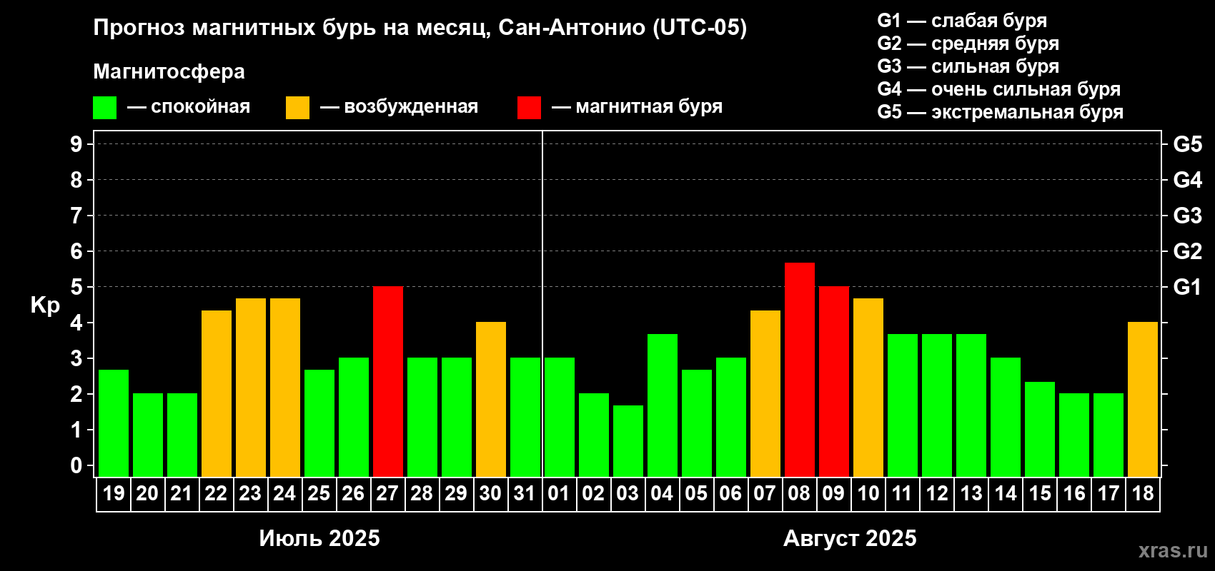 Прогноз максимального суточного геомагнитного индекса Kp на <b>1 месяц</b> (31 день) <b>с 19 июля по 18 августа 2025 г</b>