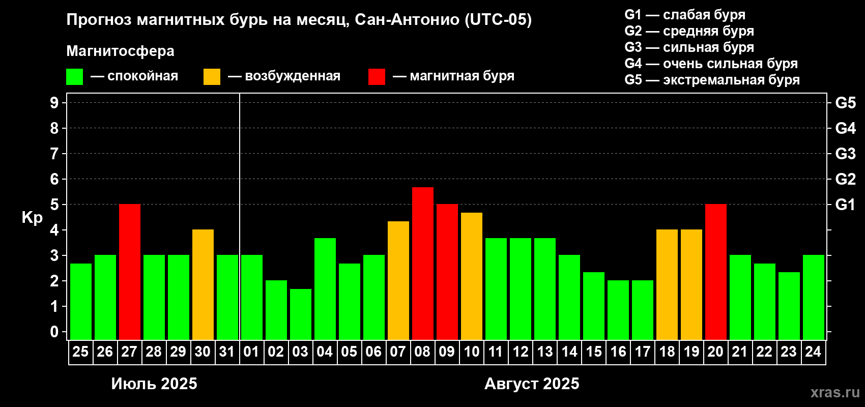 Прогноз максимального суточного геомагнитного индекса Kp на <b>1 месяц</b> (31 день) <b>с 25 июля по 24 августа 2025 г</b>