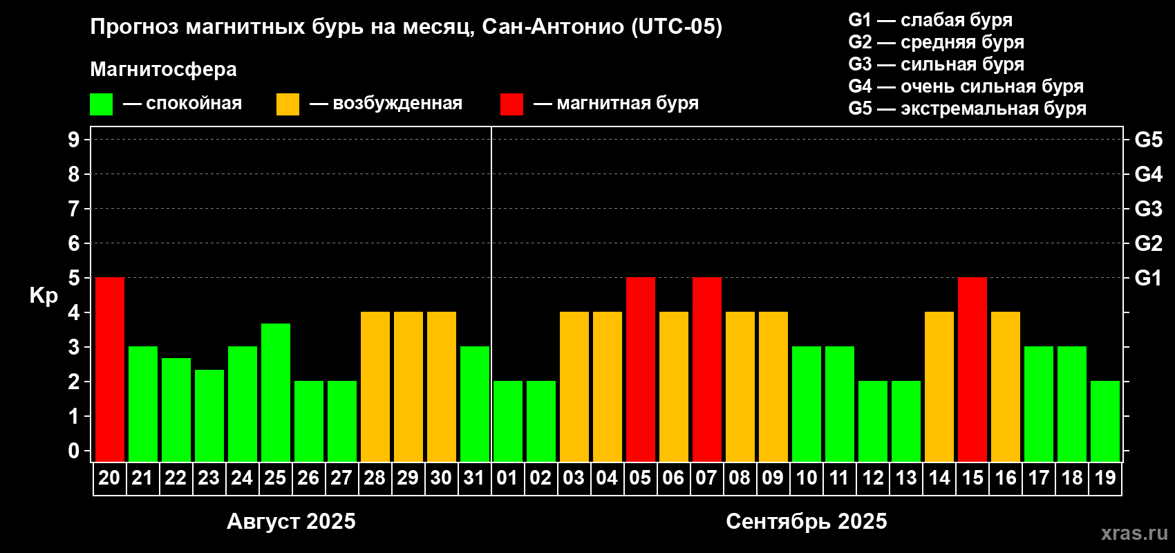 Прогноз максимального суточного геомагнитного индекса Kp на <b>1 месяц</b> (31 день) <b>с 20 августа по 19 сентября 2025 г</b>