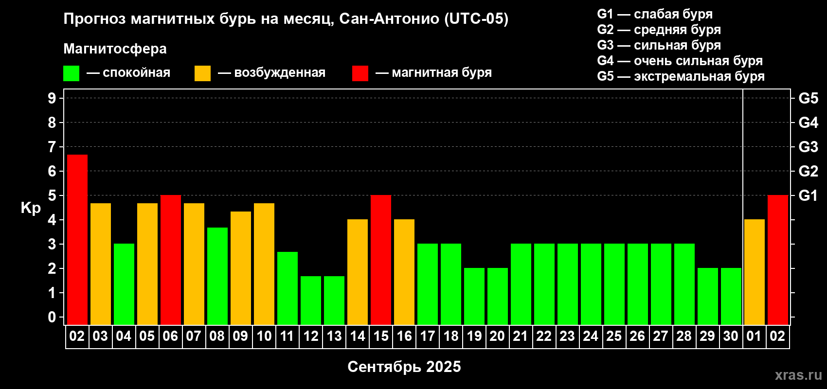 Прогноз максимального суточного геомагнитного индекса Kp на <b>1 месяц</b> (31 день) <b>с 02 сентября по 02 октября 2025 г</b>