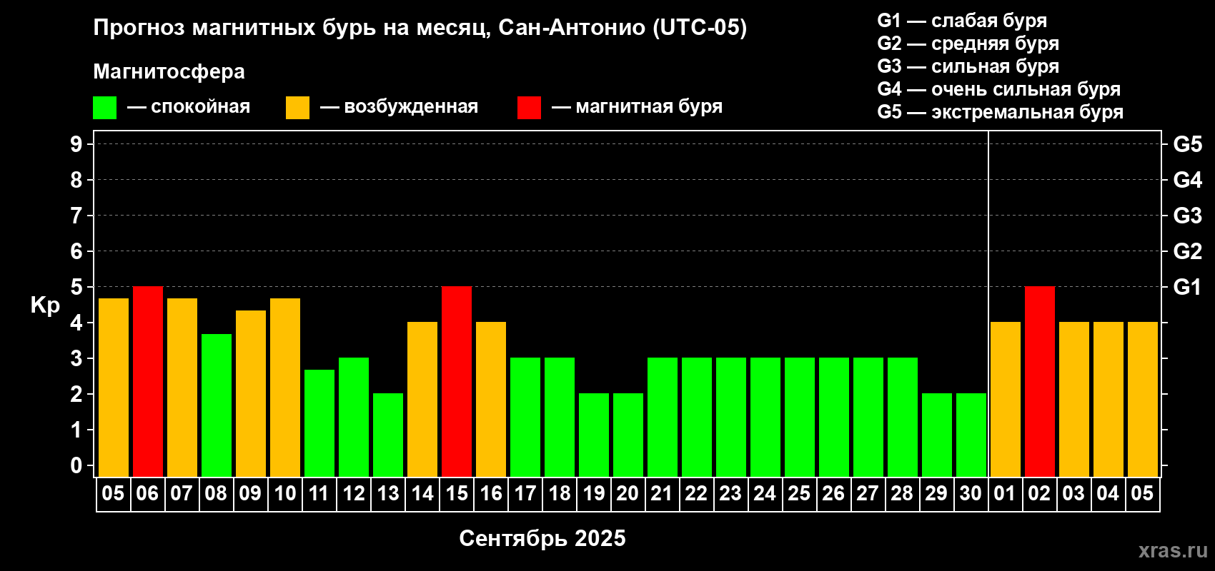 Прогноз максимального суточного геомагнитного индекса Kp на <b>1 месяц</b> (31 день) <b>с 05 сентября по 05 октября 2025 г</b>