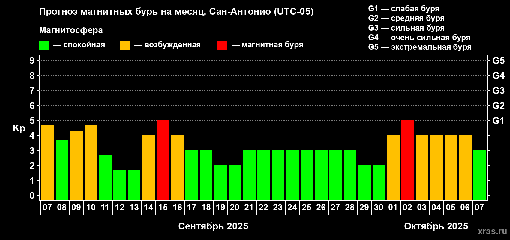 Прогноз максимального суточного геомагнитного индекса Kp на <b>1 месяц</b> (31 день) <b>с 07 сентября по 07 октября 2025 г</b>
