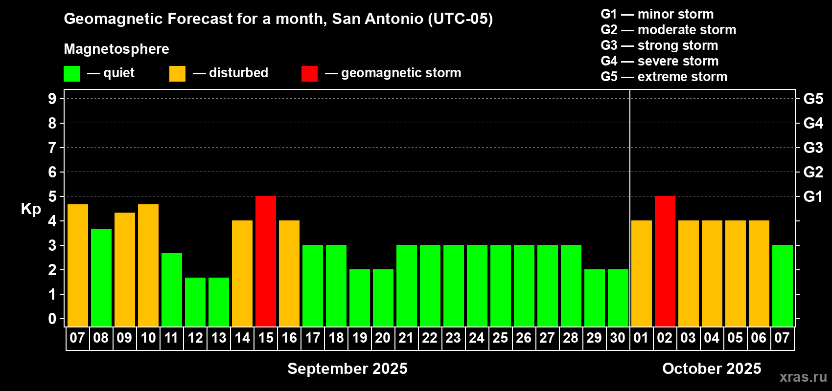 Forecast of the daily maximal value of geomagnetic index Kp for <b>1 month</b> (31 days) <b>from Sep 07, 2025 to Oct 07, 2025</b>