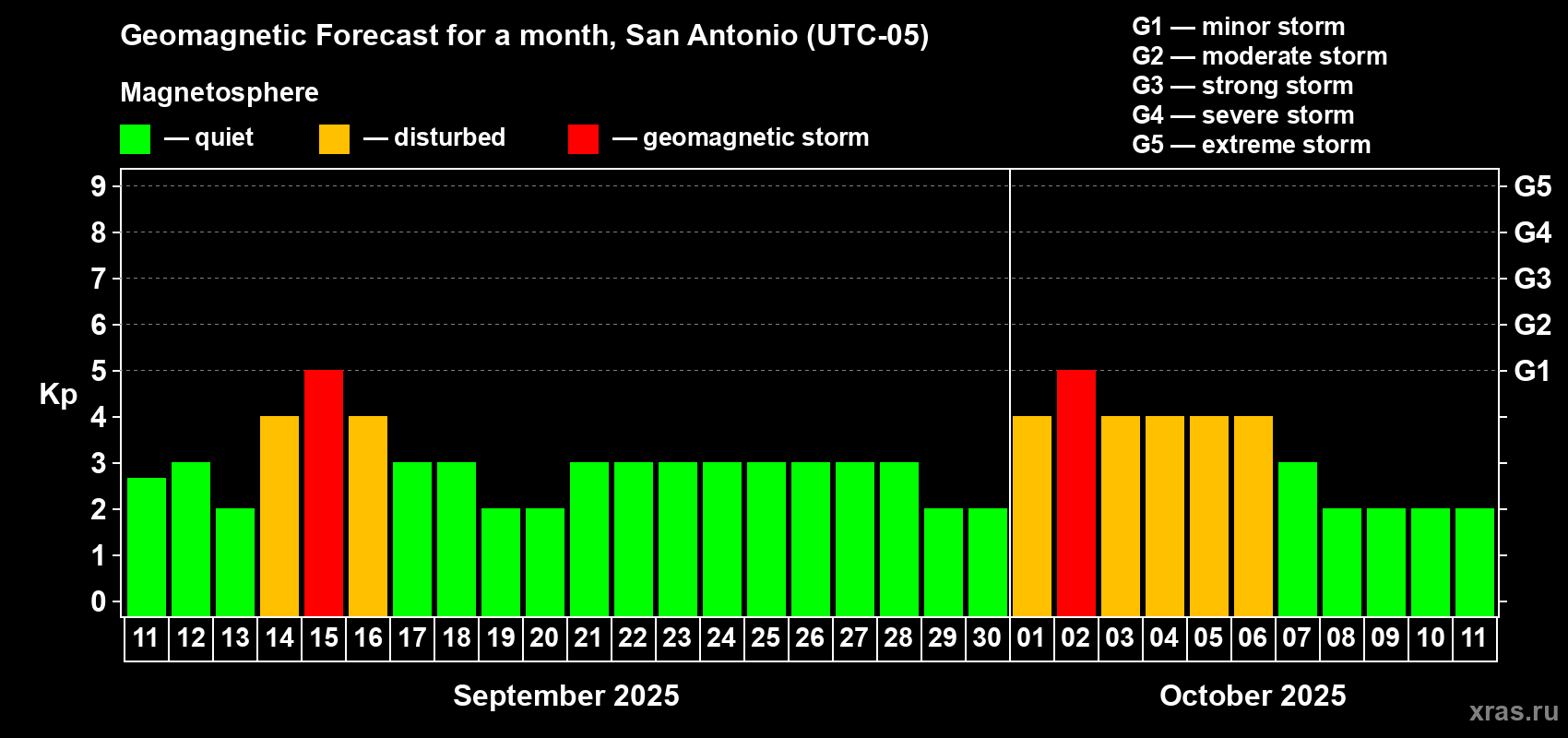 Forecast of the daily maximal value of geomagnetic index Kp for <b>1 month</b> (31 days) <b>from Sep 11, 2025 to Oct 11, 2025</b>
