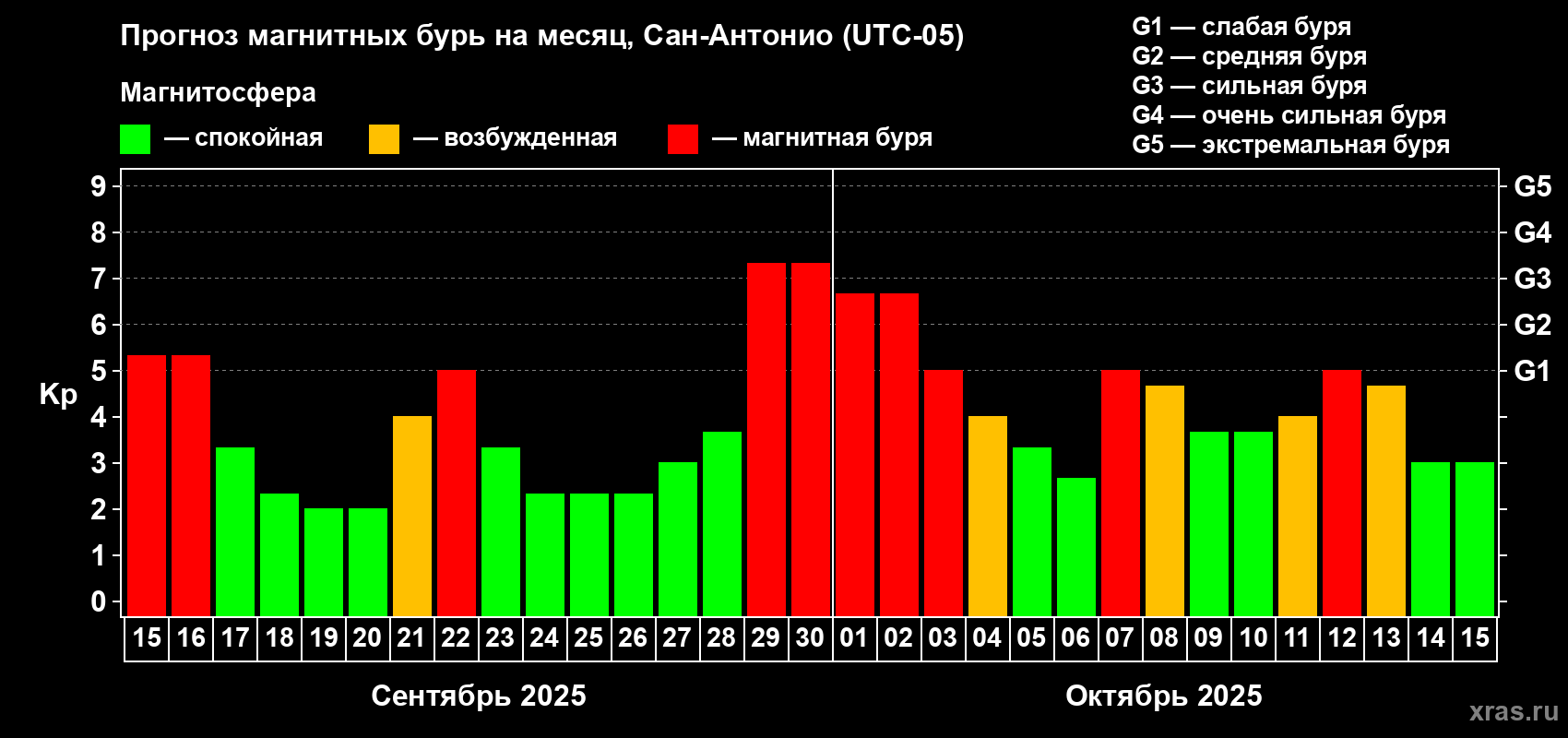 Прогноз максимального суточного геомагнитного индекса Kp на <b>1 месяц</b> (31 день) <b>с 15 сентября по 15 октября 2025 г</b>