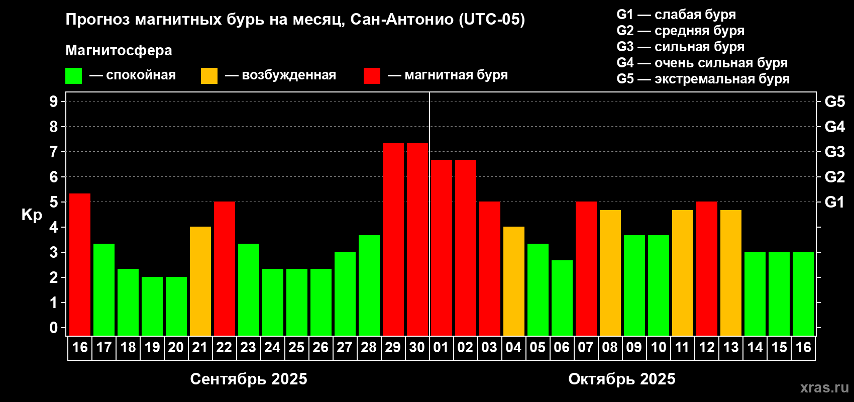 Прогноз максимального суточного геомагнитного индекса Kp на <b>1 месяц</b> (31 день) <b>с 16 сентября по 16 октября 2025 г</b>