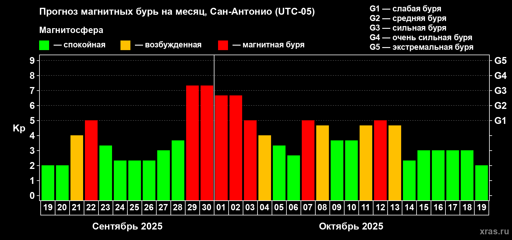 Прогноз максимального суточного геомагнитного индекса Kp на <b>1 месяц</b> (31 день) <b>с 19 сентября по 19 октября 2025 г</b>