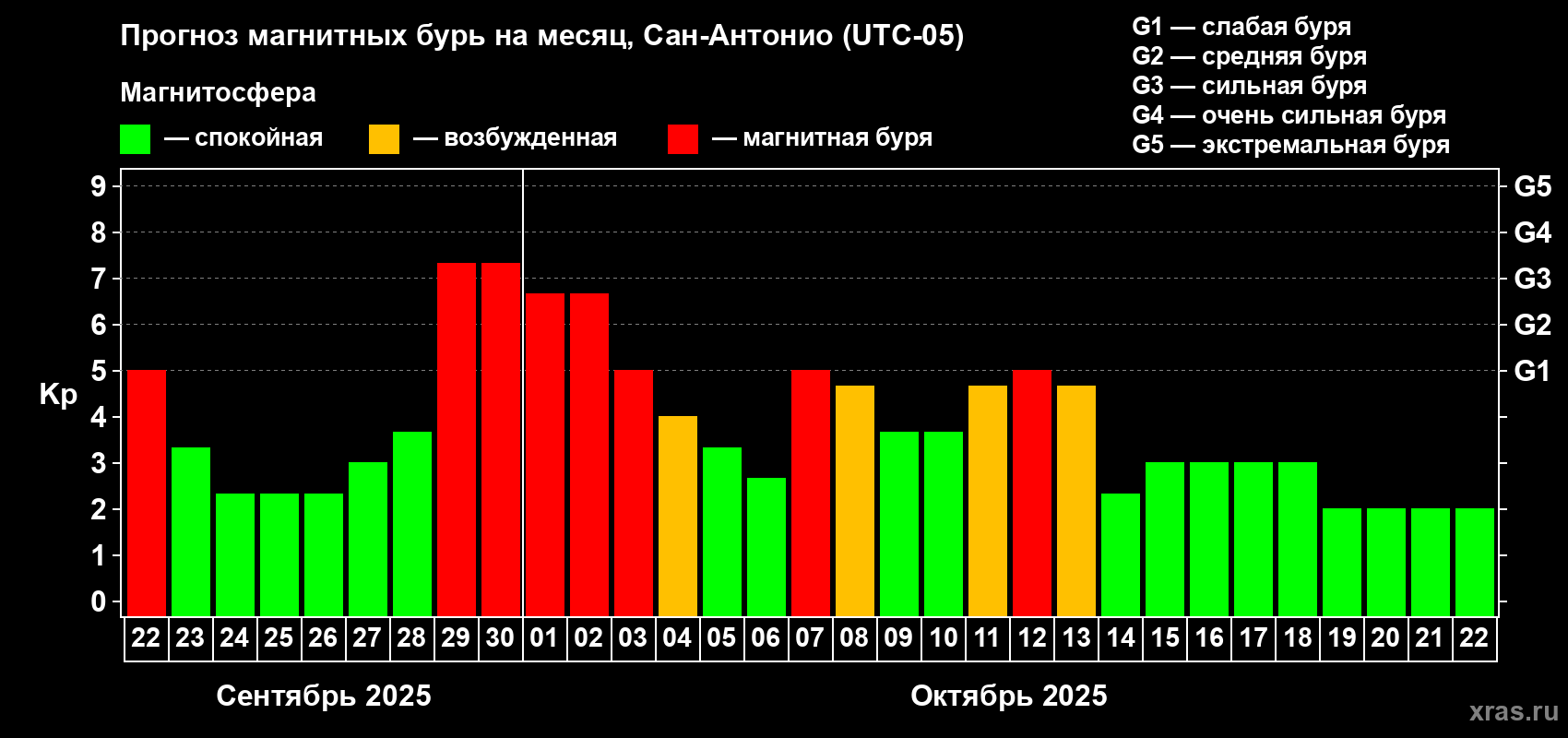 Прогноз максимального суточного геомагнитного индекса Kp на <b>1 месяц</b> (31 день) <b>с 22 сентября по 22 октября 2025 г</b>