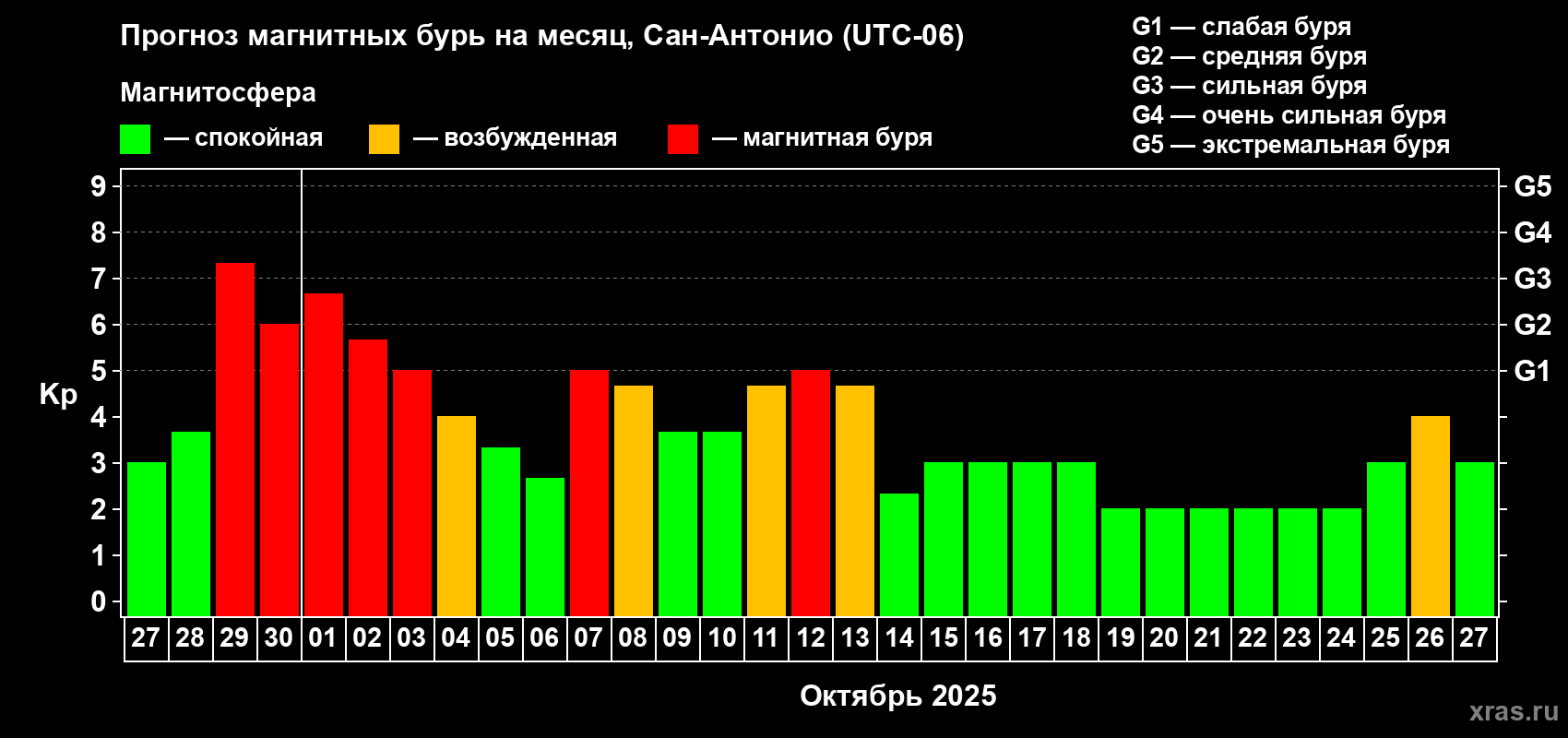 Прогноз максимального суточного геомагнитного индекса Kp на <b>1 месяц</b> (31 день) <b>с 27 сентября по 27 октября 2025 г</b>