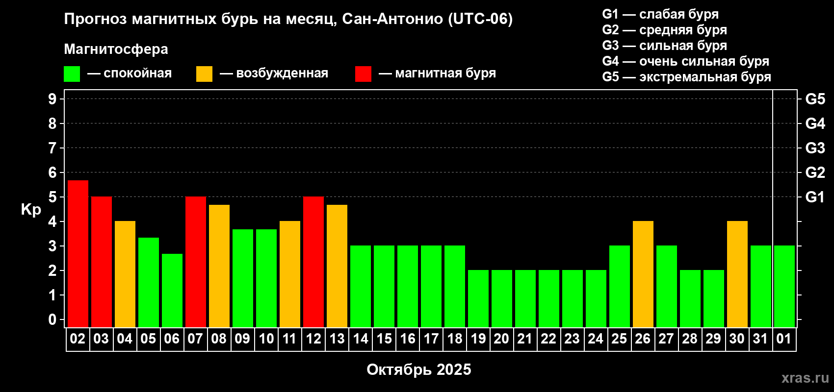 Прогноз максимального суточного геомагнитного индекса Kp на <b>1 месяц</b> (31 день) <b>с 02 октября по 01 ноября 2025 г</b>