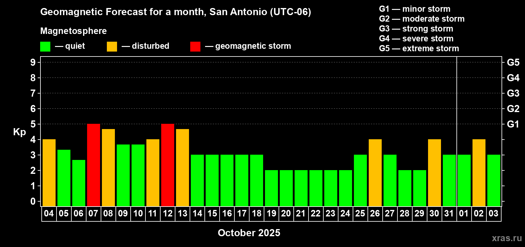 Forecast of the daily maximal value of geomagnetic index Kp for <b>1 month</b> (31 days) <b>from Oct 04, 2025 to Nov 03, 2025</b>