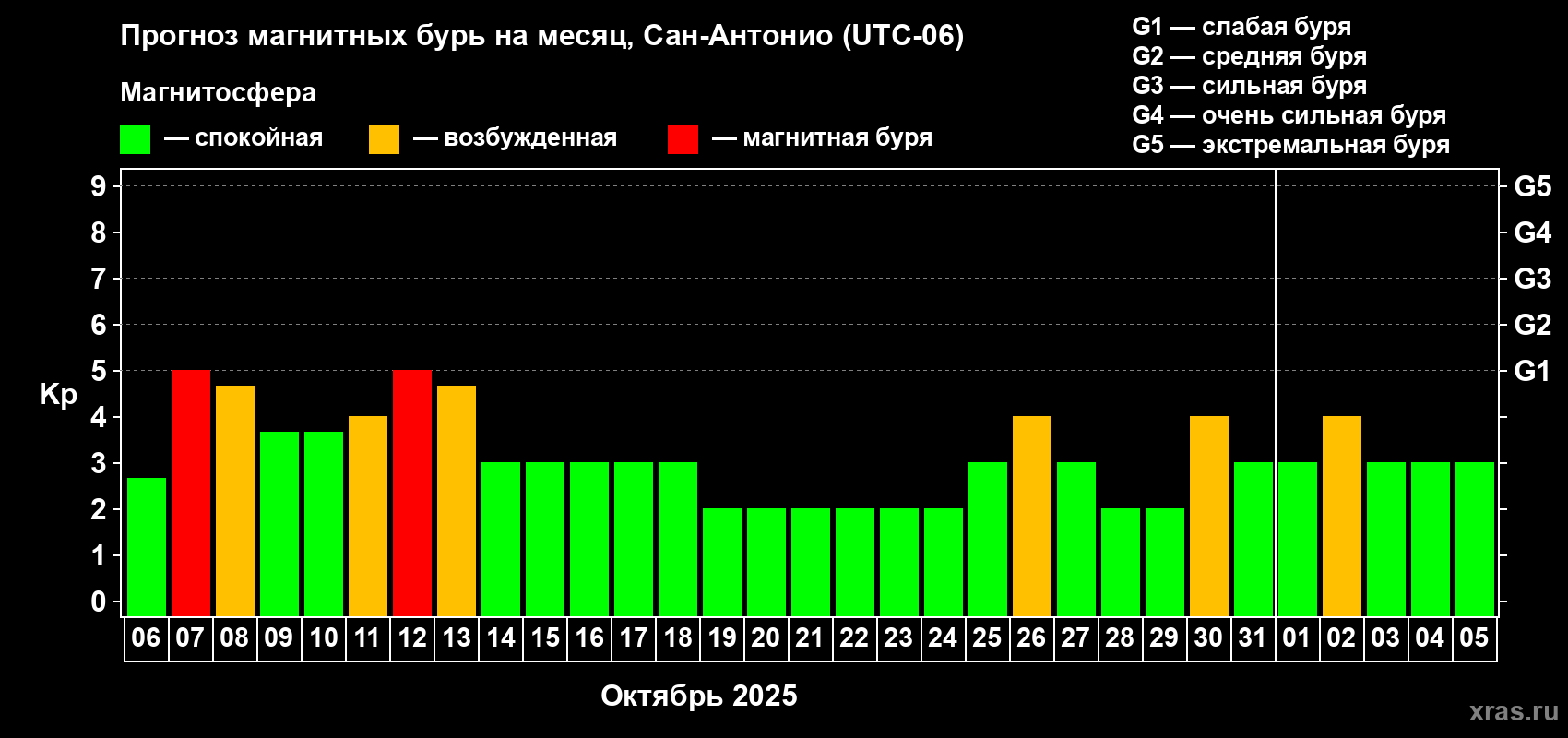 Прогноз максимального суточного геомагнитного индекса Kp на <b>1 месяц</b> (31 день) <b>с 06 октября по 05 ноября 2025 г</b>
