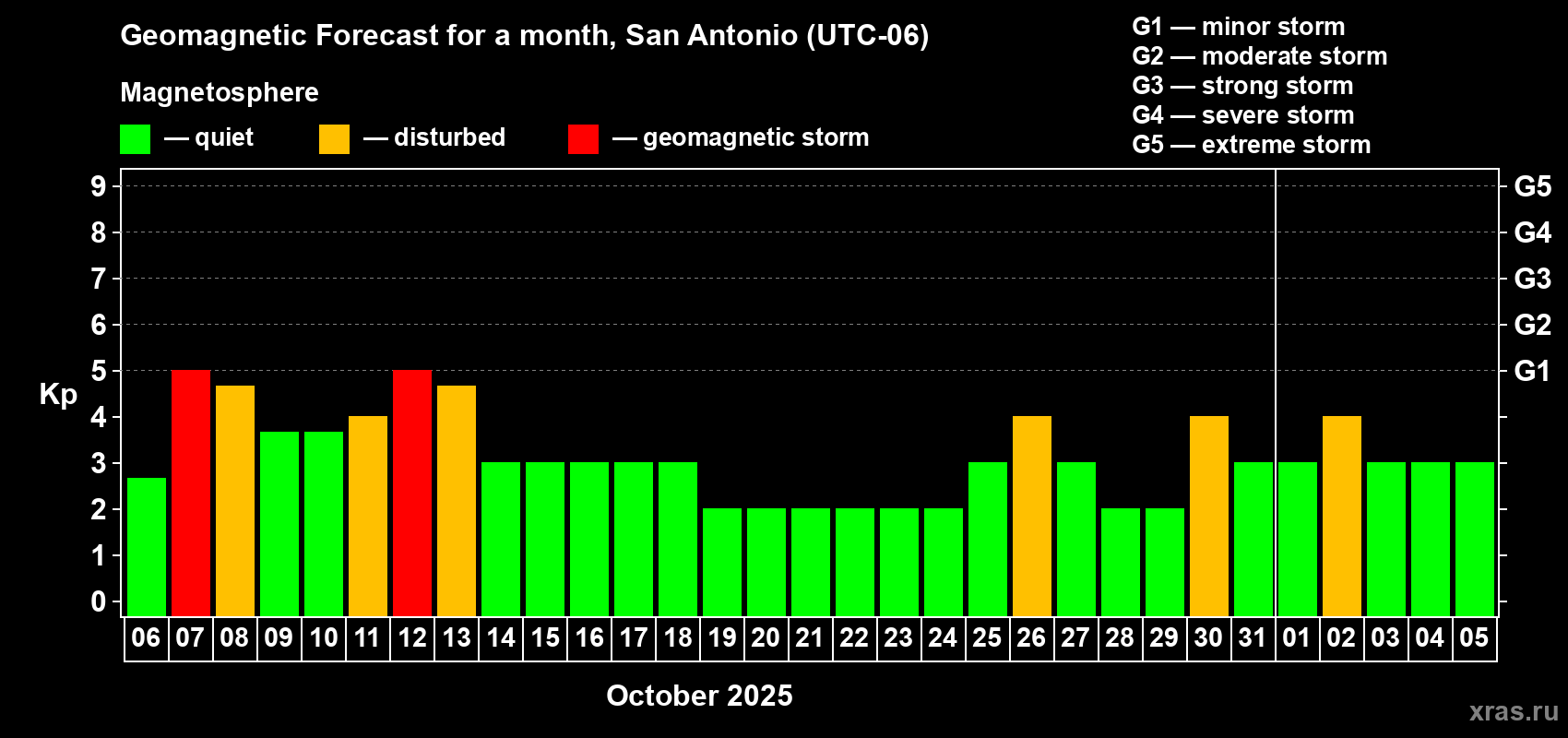 Forecast of the daily maximal value of geomagnetic index Kp for <b>1 month</b> (31 days) <b>from Oct 06, 2025 to Nov 05, 2025</b>