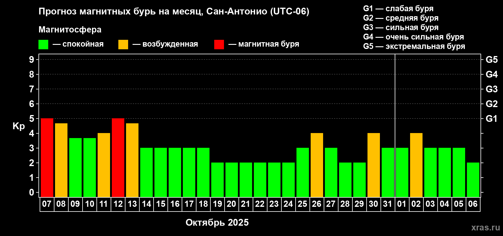 Прогноз максимального суточного геомагнитного индекса Kp на <b>1 месяц</b> (31 день) <b>с 07 октября по 06 ноября 2025 г</b>