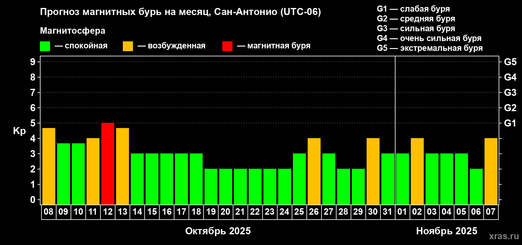 Прогноз максимального суточного геомагнитного индекса Kp на <b>1 месяц</b> (31 день) <b>с 08 октября по 07 ноября 2025 г</b>