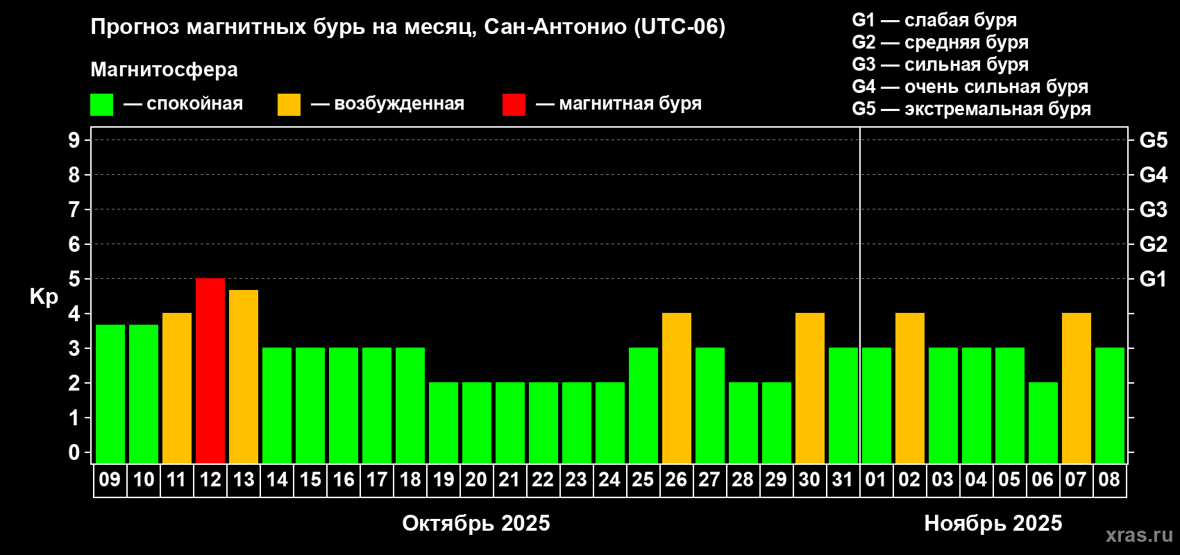Прогноз максимального суточного геомагнитного индекса Kp на <b>1 месяц</b> (31 день) <b>с 09 октября по 08 ноября 2025 г</b>