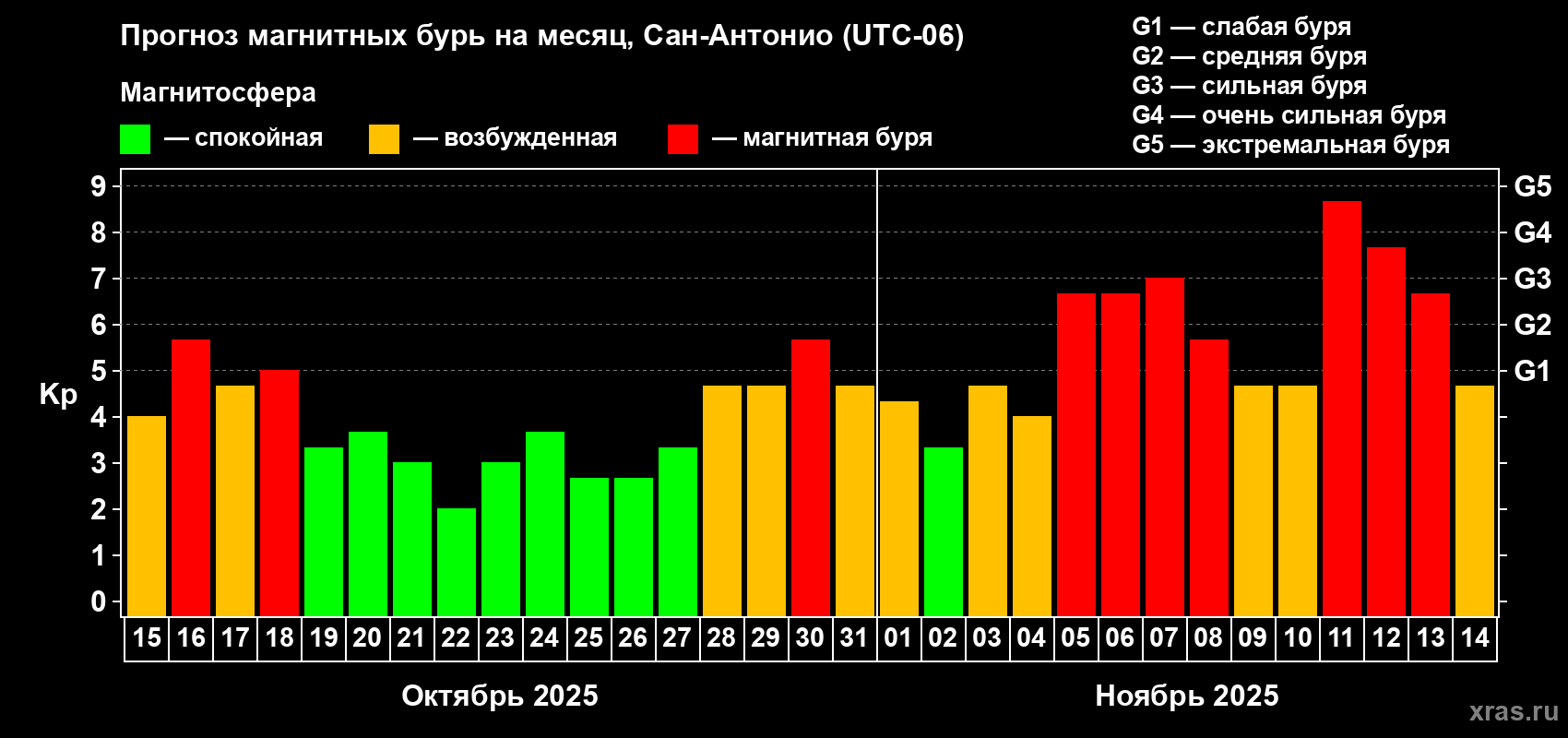 Прогноз максимального суточного геомагнитного индекса Kp на <b>1 месяц</b> (31 день) <b>с 15 октября по 14 ноября 2025 г</b>