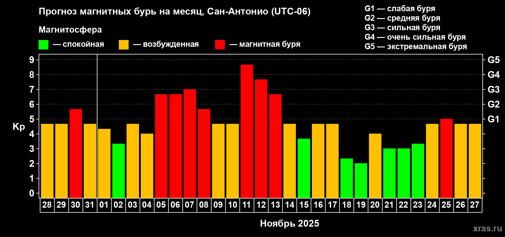 Прогноз максимального суточного геомагнитного индекса Kp на <b>1 месяц</b> (31 день) <b>с 28 октября по 27 ноября 2025 г</b>