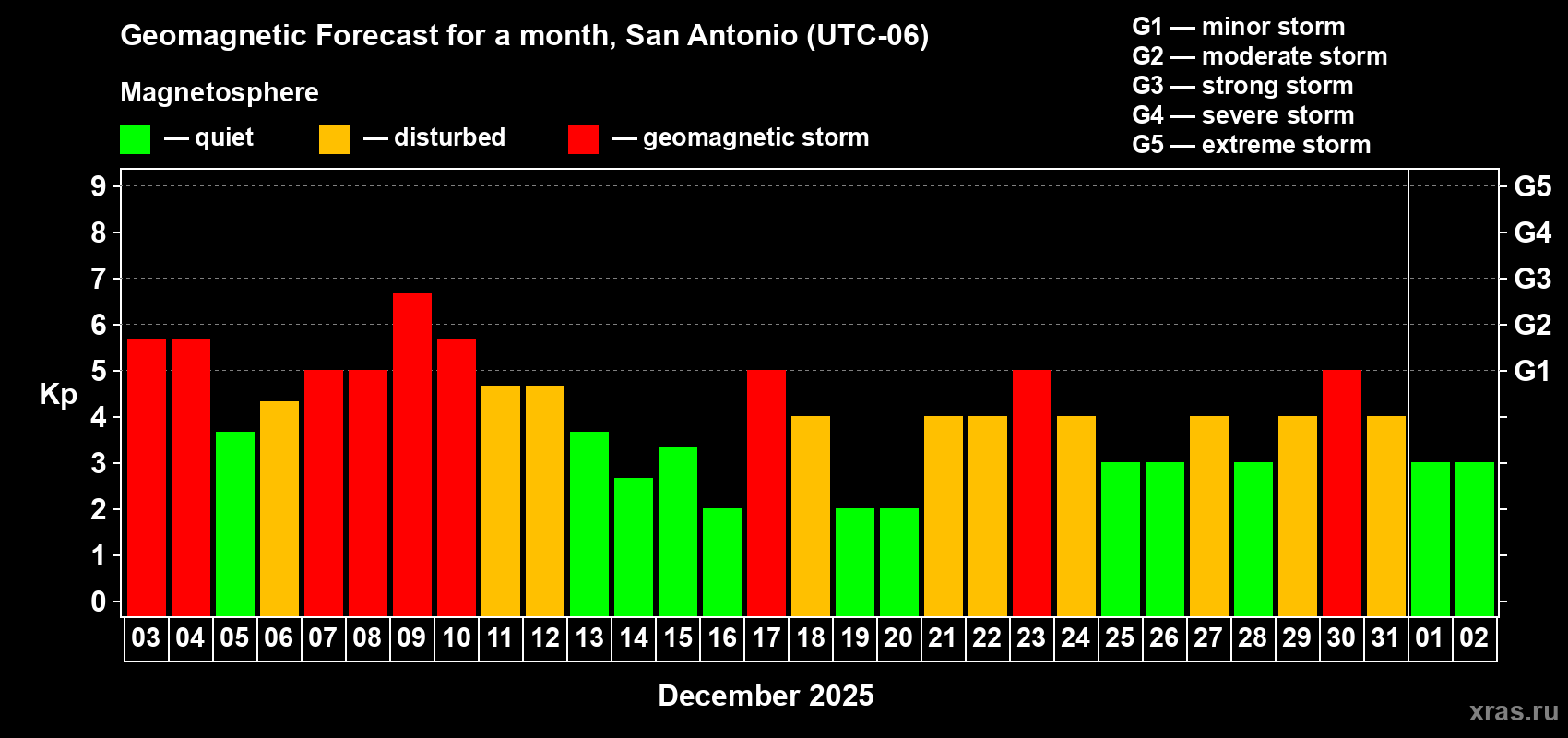 Forecast of the daily maximal value of geomagnetic index Kp for <b>1 month</b> (31 days) <b>from Dec 03, 2025 to Jan 02, 2026</b>