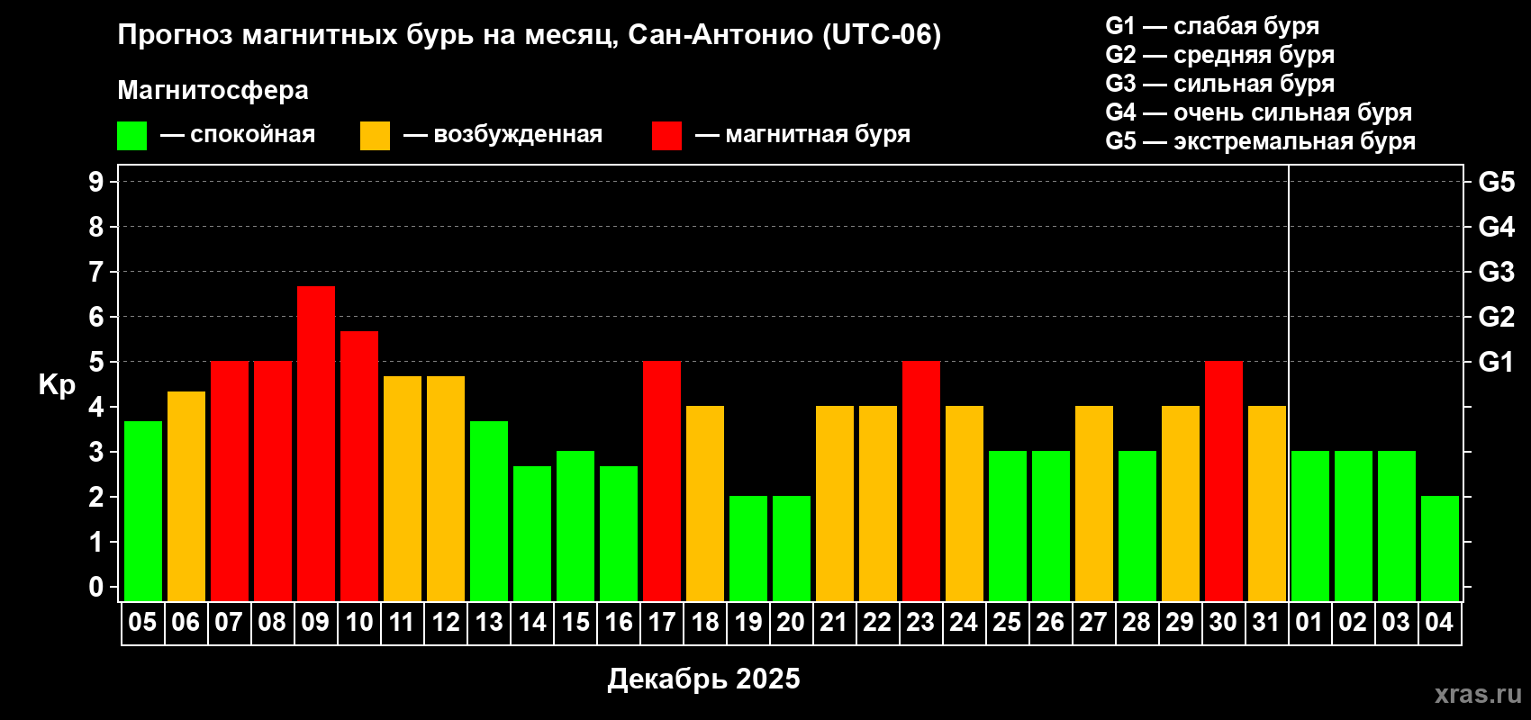 Прогноз максимального суточного геомагнитного индекса&nbsp;Kp на <b>1 месяц</b> (31 день) <b>с 05 декабря 2025 г по 04 января 2026 г</b>