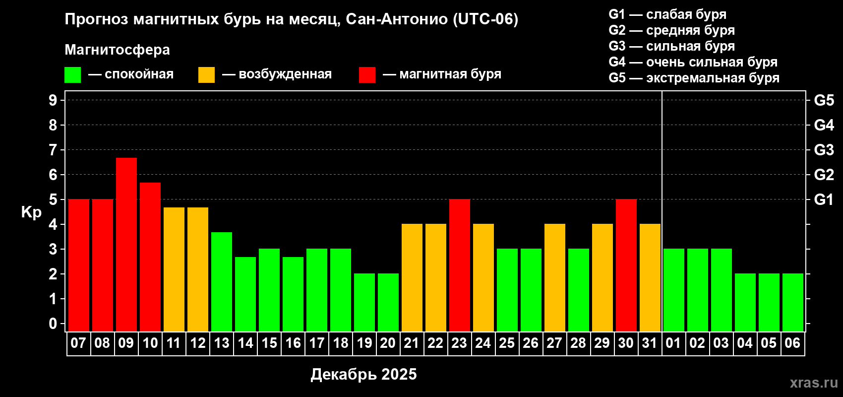 Прогноз максимального суточного геомагнитного индекса Kp на <b>1 месяц</b> (31 день) <b>с 07 декабря 2025 г по 06 января 2026 г</b>