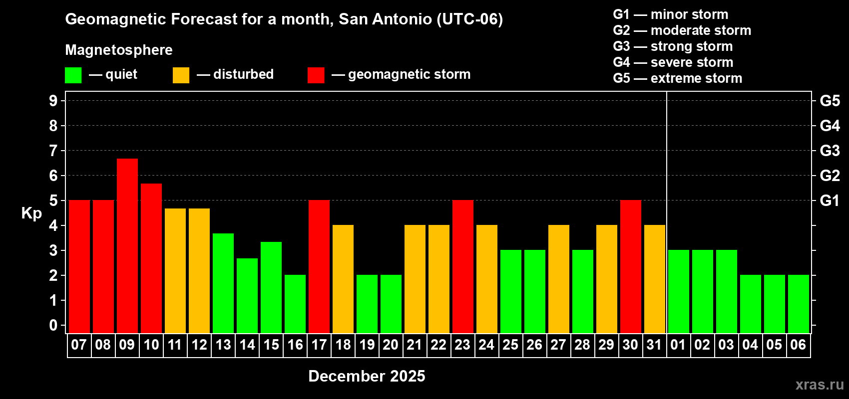 Forecast of the daily maximal value of geomagnetic index Kp for <b>1 month</b> (31 days) <b>from Dec 07, 2025 to Jan 06, 2026</b>