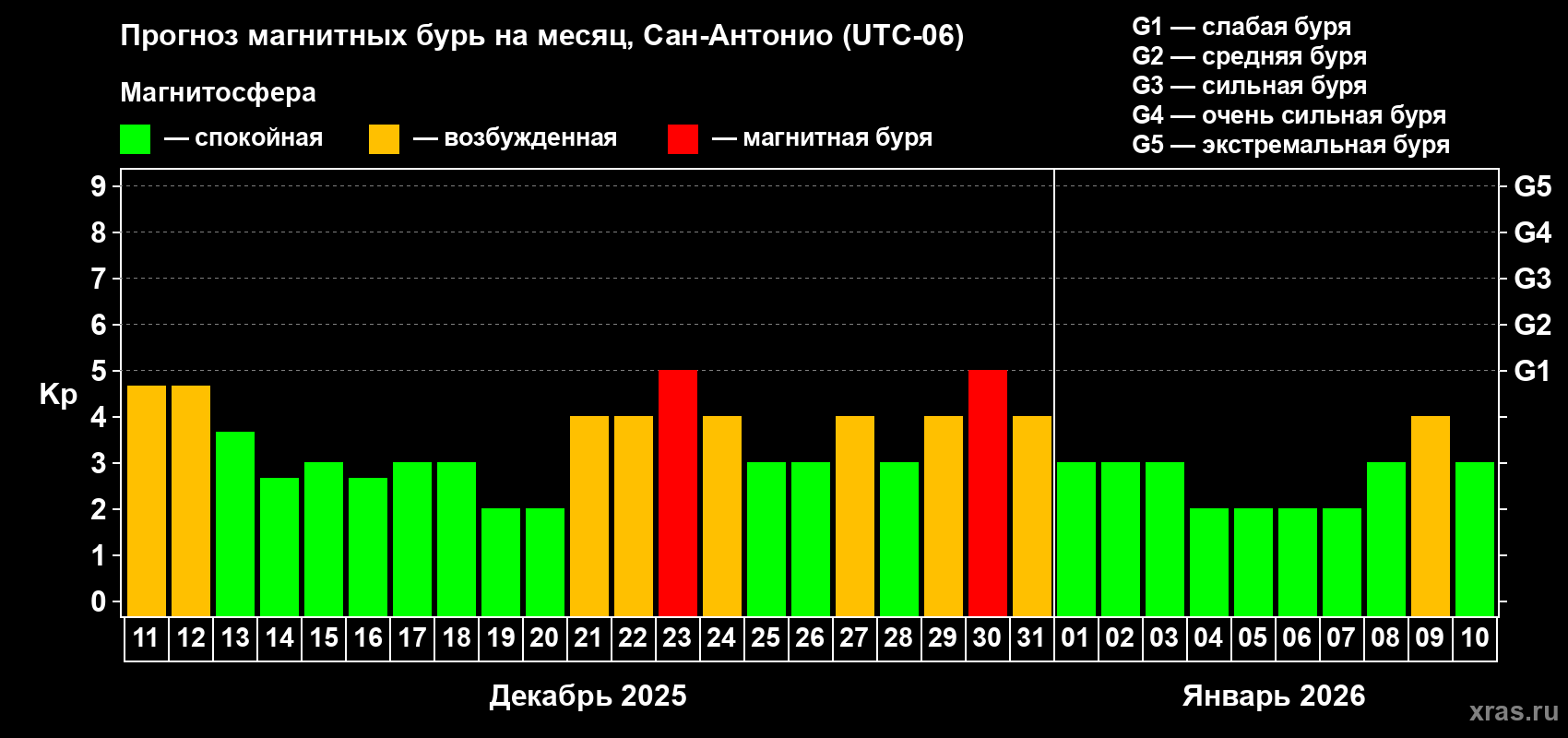 Прогноз максимального суточного геомагнитного индекса Kp на <b>1 месяц</b> (31 день) <b>с 11 декабря 2025 г по 10 января 2026 г</b>