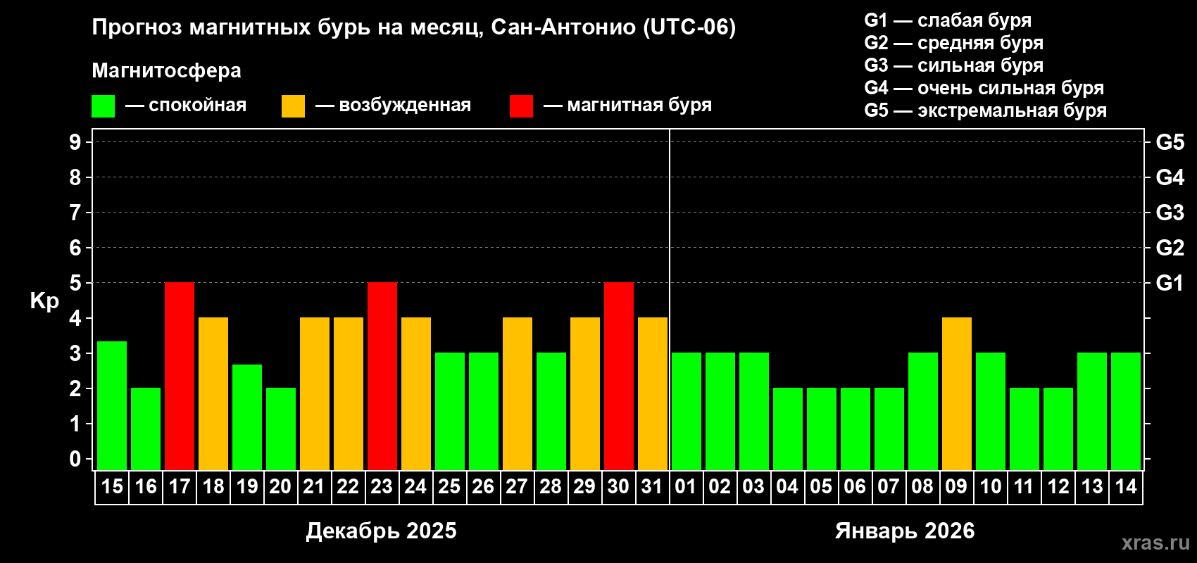 Прогноз максимального суточного геомагнитного индекса&nbsp;Kp на <b>1 месяц</b> (31 день) <b>с 15 декабря 2025 г по 14 января 2026 г</b>