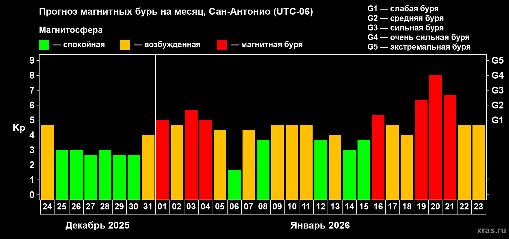 Прогноз максимального суточного геомагнитного индекса&nbsp;Kp на <b>1 месяц</b> (31 день) <b>с 24 декабря 2025 г по 23 января 2026 г</b>