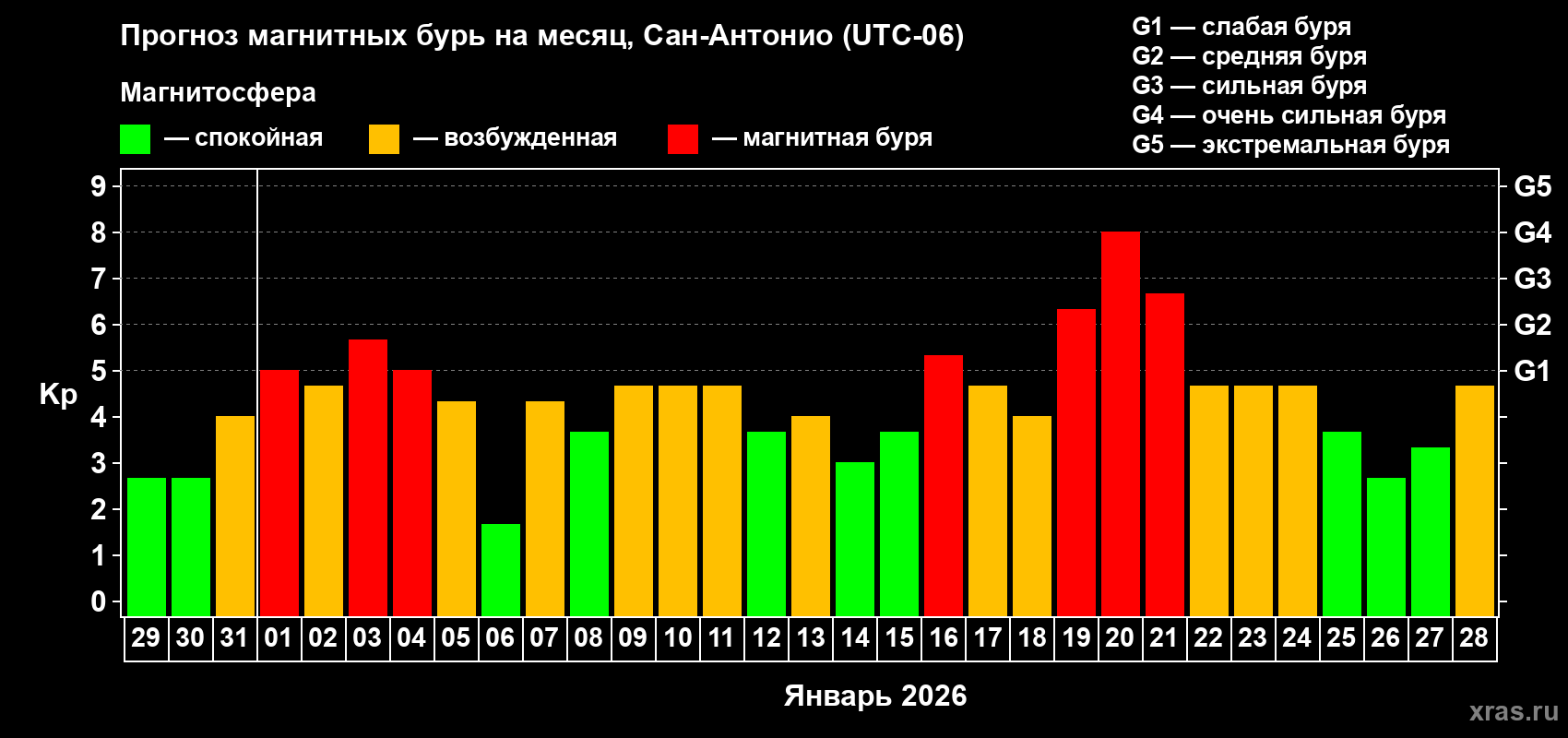 Прогноз максимального суточного геомагнитного индекса&nbsp;Kp на <b>1 месяц</b> (31 день) <b>с 29 декабря 2025 г по 28 января 2026 г</b>