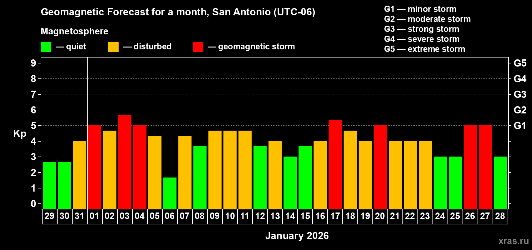 Forecast of the daily maximal value of geomagnetic index&nbsp;Kp for <b>1 month</b> (31 days) <b>from Dec 29, 2025 to Jan 28, 2026</b>