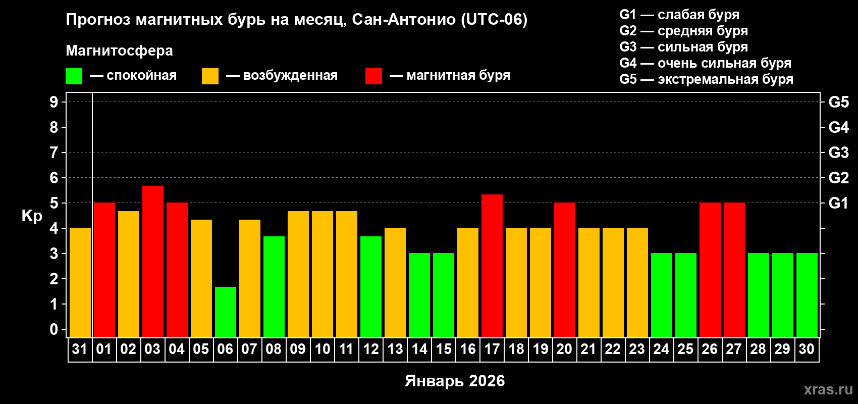 Прогноз максимального суточного геомагнитного индекса Kp на <b>1 месяц</b> (31 день) <b>с 31 декабря 2025 г по 30 января 2026 г</b>