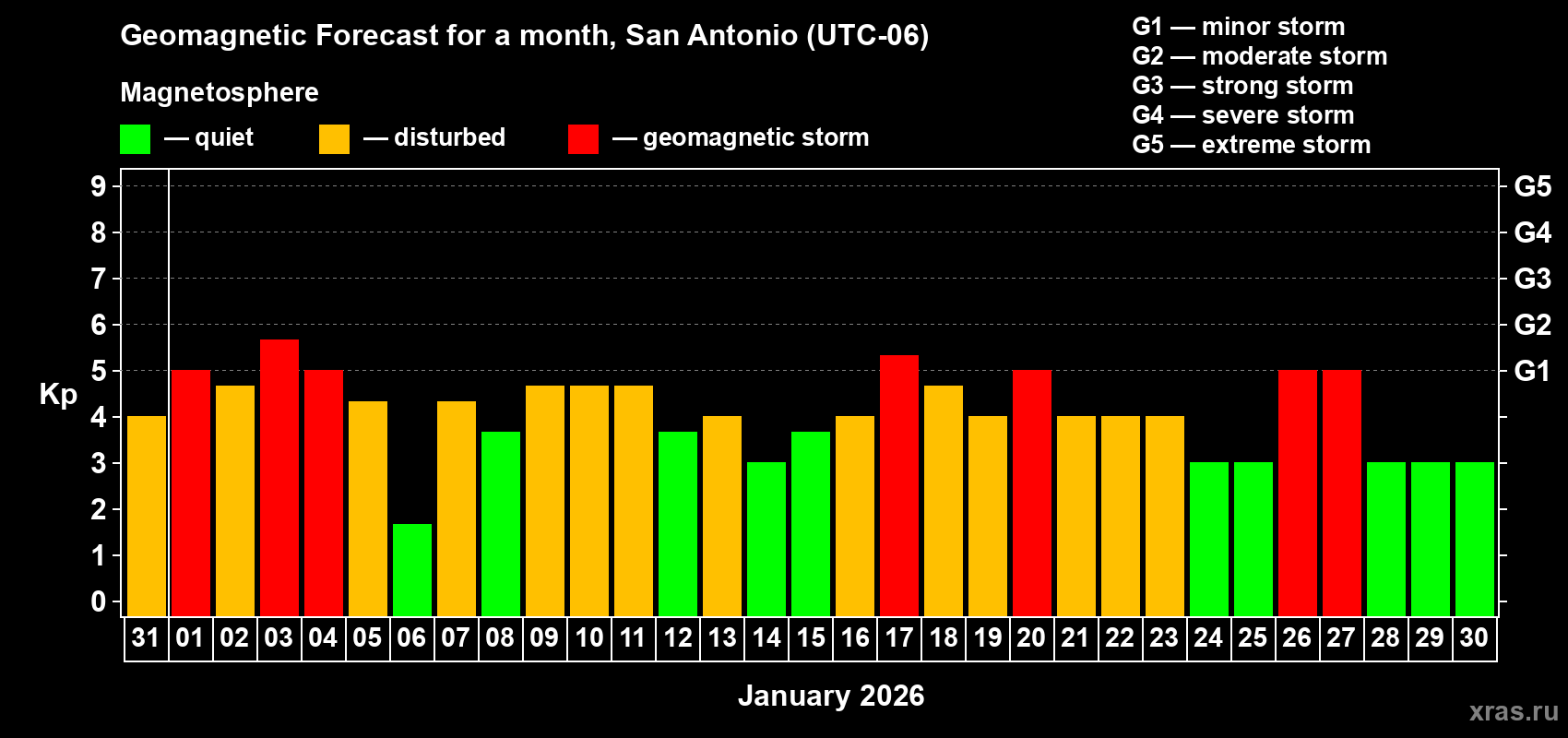 Forecast of the daily maximal value of geomagnetic index&nbsp;Kp for <b>1 month</b> (31 days) <b>from Dec 31, 2025 to Jan 30, 2026</b>