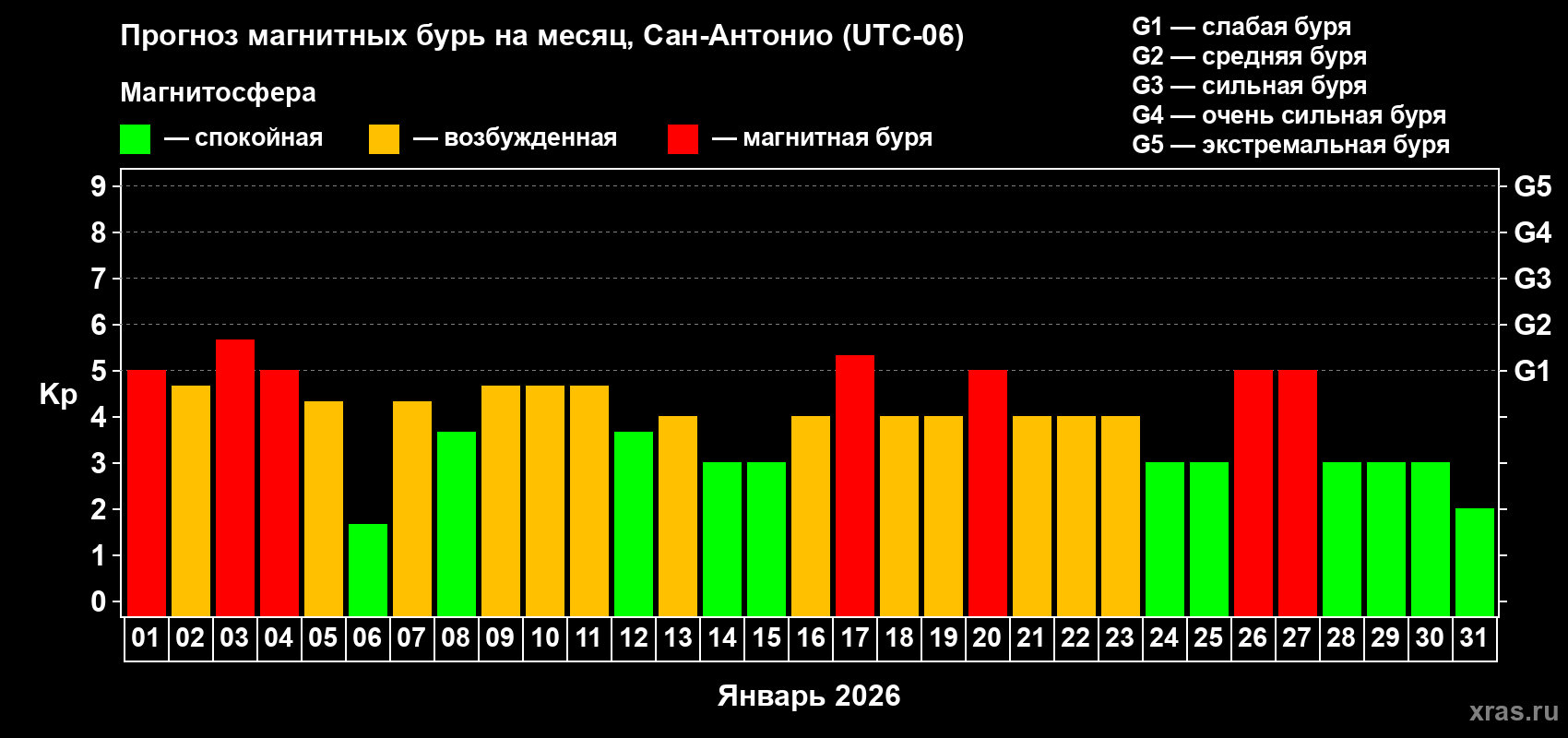 Прогноз максимального суточного геомагнитного индекса Kp на <b>1 месяц</b> (31 день) <b>с 01 января по 31 января 2026 г</b>
