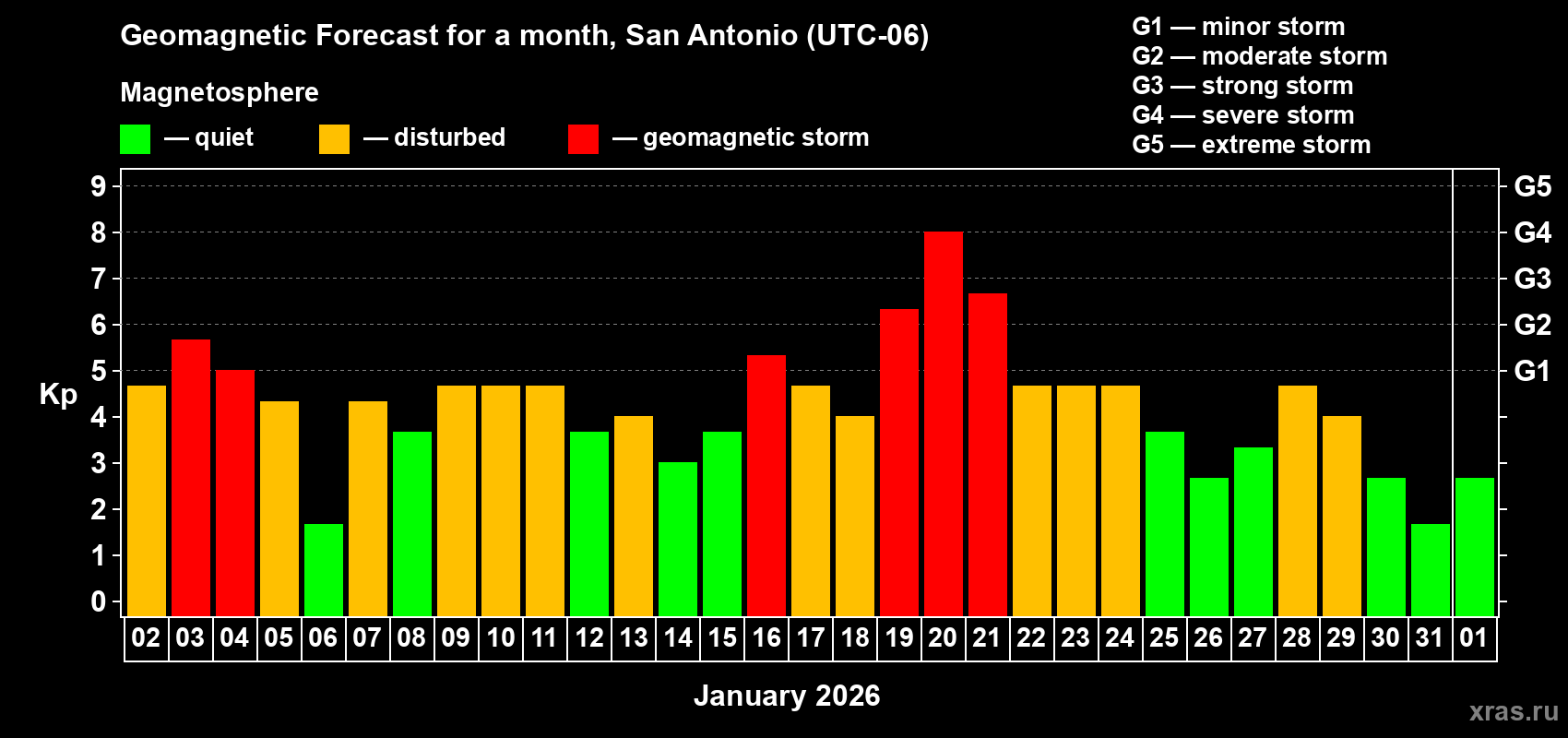 Forecast of the daily maximal value of geomagnetic index&nbsp;Kp for <b>1 month</b> (31 days) <b>from Jan 02, 2026 to Feb 01, 2026</b>