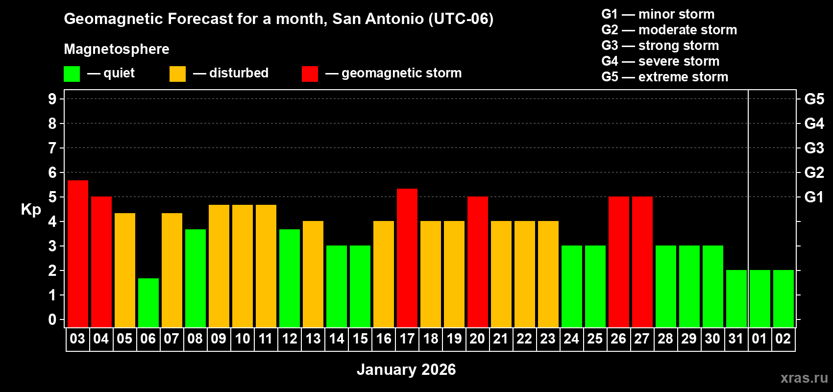 Forecast of the daily maximal value of geomagnetic index&nbsp;Kp for <b>1 month</b> (31 days) <b>from Jan 03, 2026 to Feb 02, 2026</b>
