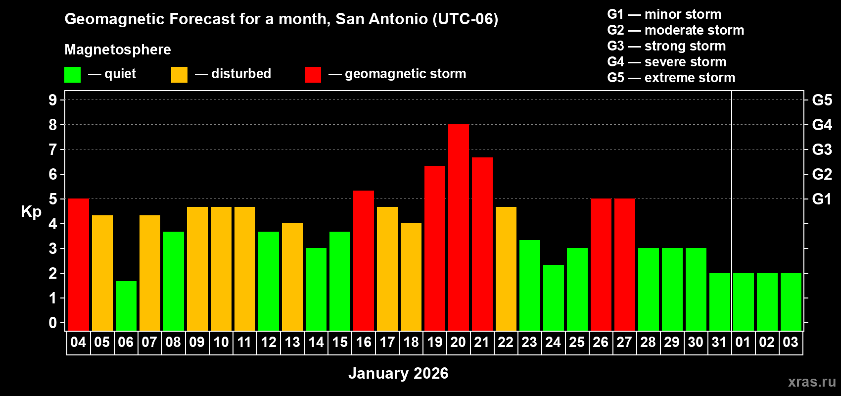Forecast of the daily maximal value of geomagnetic index&nbsp;Kp for <b>1 month</b> (31 days) <b>from Jan 04, 2026 to Feb 03, 2026</b>