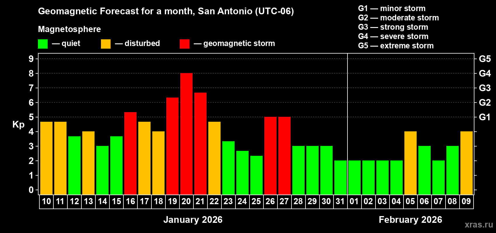 Forecast of the daily maximal value of geomagnetic index&nbsp;Kp for <b>1 month</b> (31 days) <b>from Jan 10, 2026 to Feb 09, 2026</b>