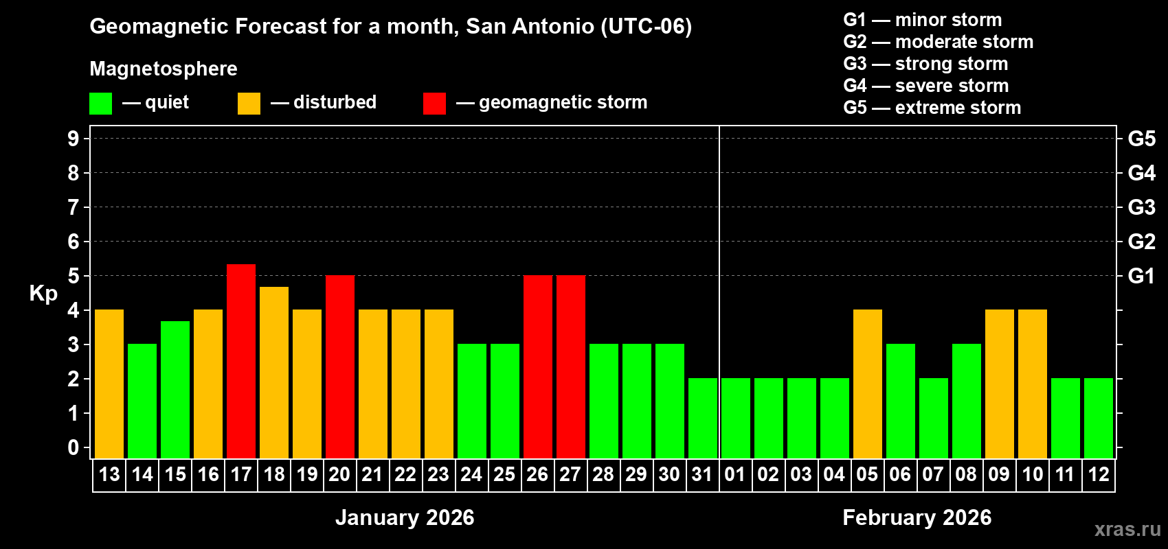 Forecast of the daily maximal value of geomagnetic index&nbsp;Kp for <b>1 month</b> (31 days) <b>from Jan 13, 2026 to Feb 12, 2026</b>