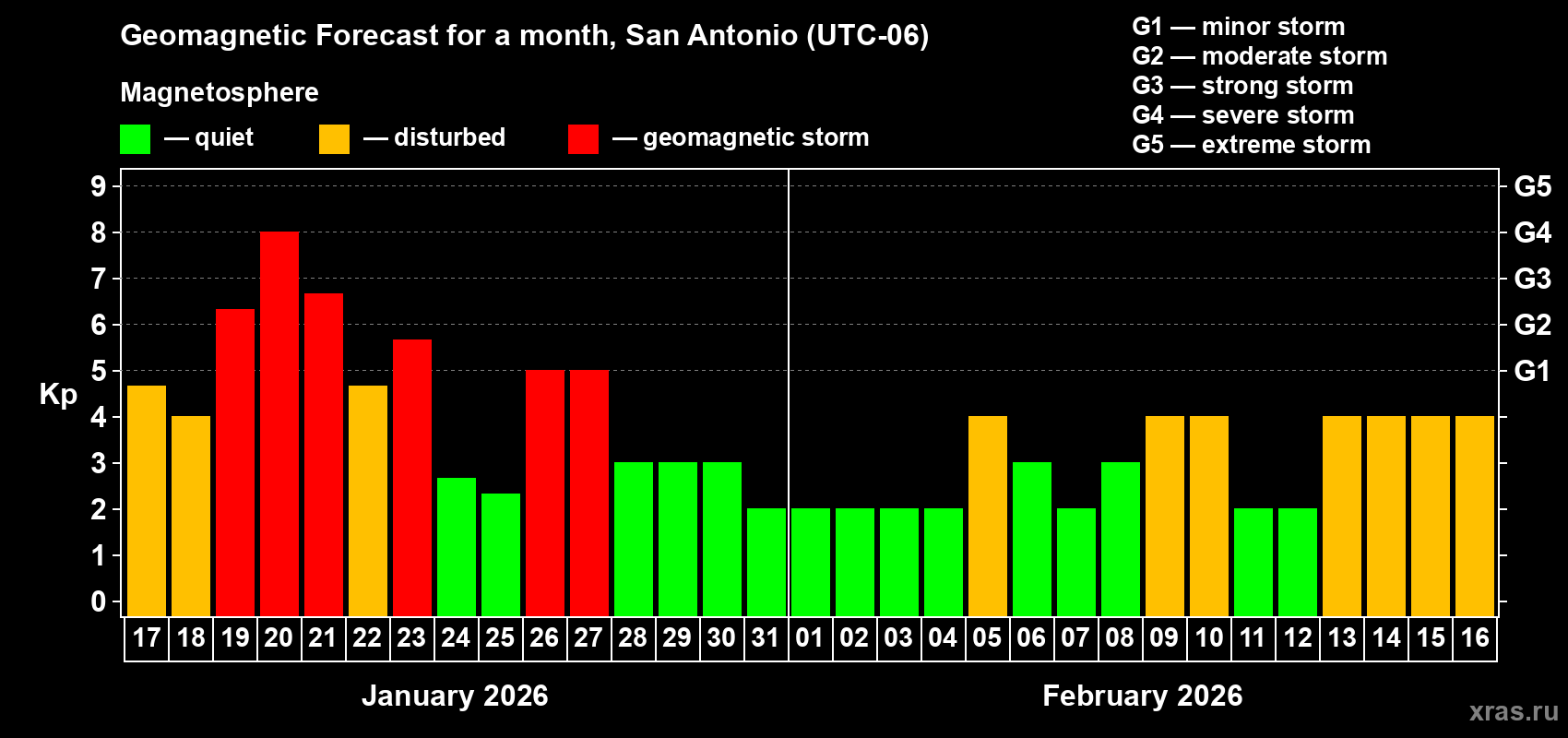Forecast of the daily maximal value of geomagnetic index&nbsp;Kp for <b>1 month</b> (31 days) <b>from Jan 17, 2026 to Feb 16, 2026</b>