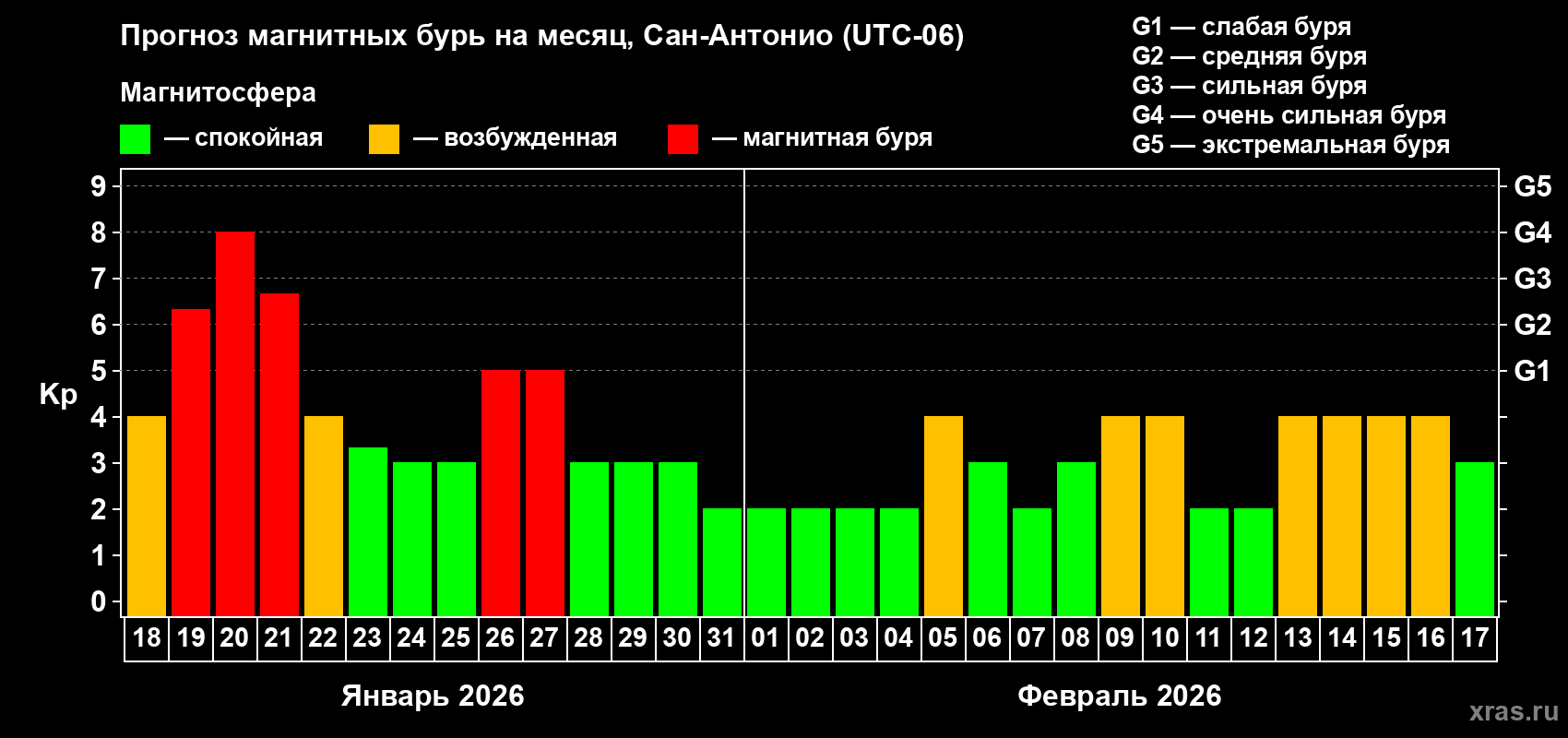 Прогноз максимального суточного геомагнитного индекса&nbsp;Kp на <b>1 месяц</b> (31 день) <b>с 18 января по 17 февраля 2026 г</b>
