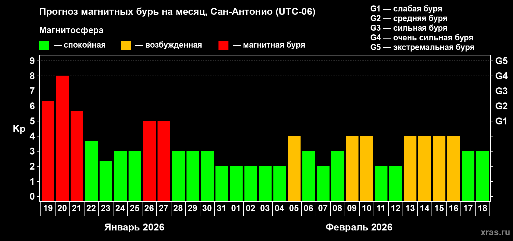 Прогноз максимального суточного геомагнитного индекса&nbsp;Kp на <b>1 месяц</b> (31 день) <b>с 19 января по 18 февраля 2026 г</b>