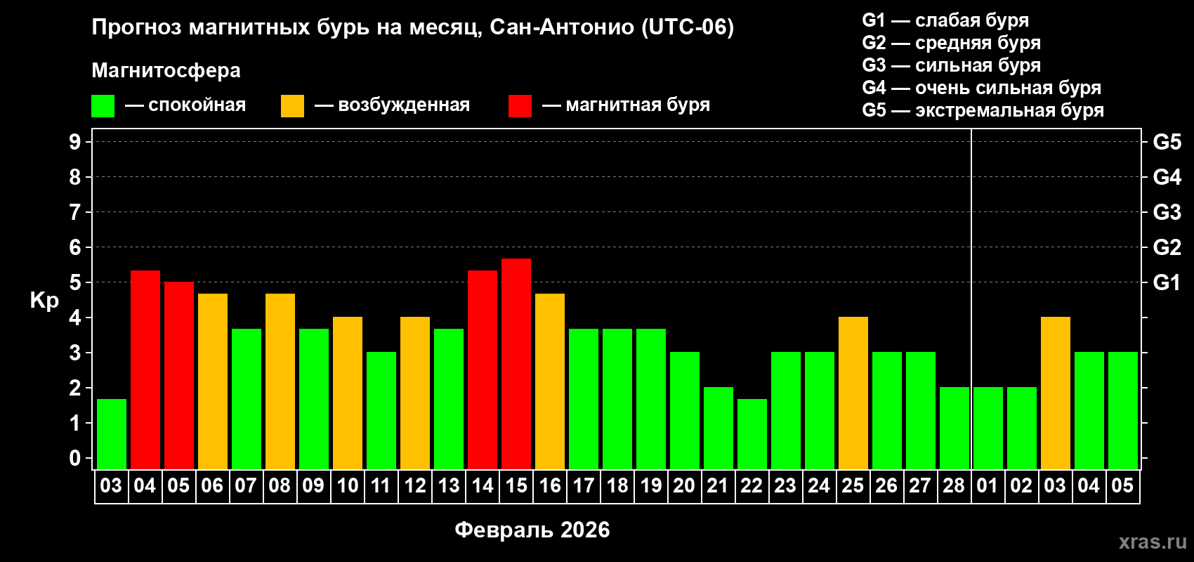 Прогноз максимального суточного геомагнитного индекса Kp на <b>1 месяц</b> (31 день) <b>с 03 февраля по 05 марта 2026 г</b>