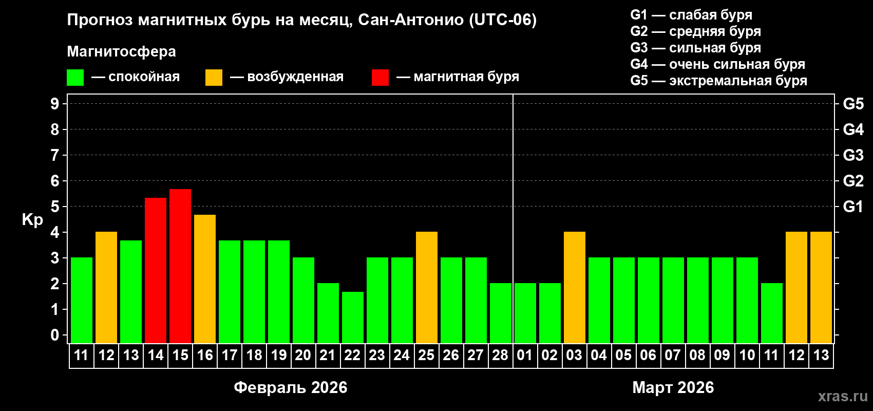 Прогноз максимального суточного геомагнитного индекса&nbsp;Kp на <b>1 месяц</b> (31 день) <b>с 11 февраля по 13 марта 2026 г</b>