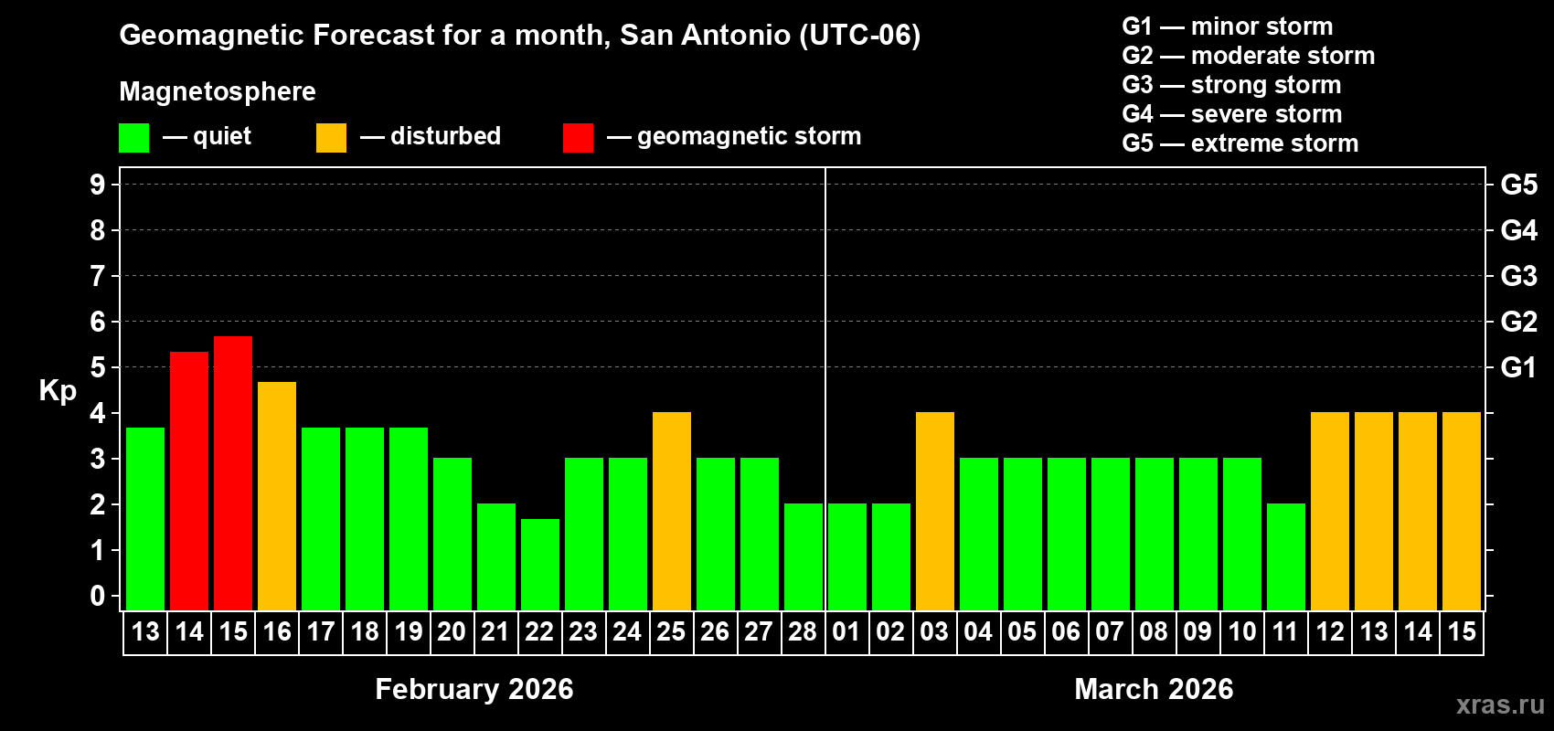 Forecast of the daily maximal value of geomagnetic index&nbsp;Kp for <b>1 month</b> (31 days) <b>from Feb 13, 2026 to Mar 15, 2026</b>