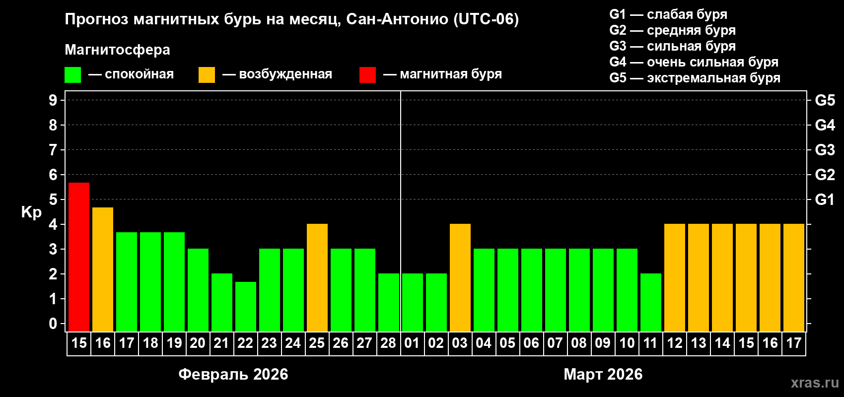 Прогноз максимального суточного геомагнитного индекса&nbsp;Kp на <b>1 месяц</b> (31 день) <b>с 15 февраля по 17 марта 2026 г</b>