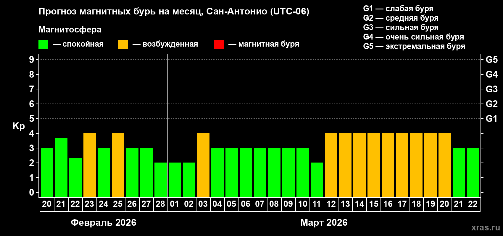 Прогноз максимального суточного геомагнитного индекса&nbsp;Kp на <b>1 месяц</b> (31 день) <b>с 20 февраля по 22 марта 2026 г</b>
